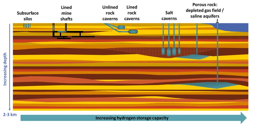 The Transportation and Geological Storage of Hydrogen (G576)